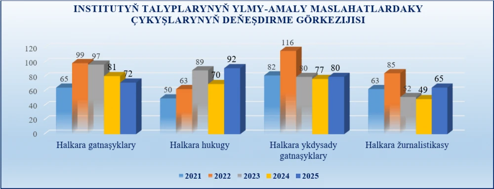 Indicators of the Institute of International Relations of the Ministry of Foreign Affairs of Turkmenistan for 2025